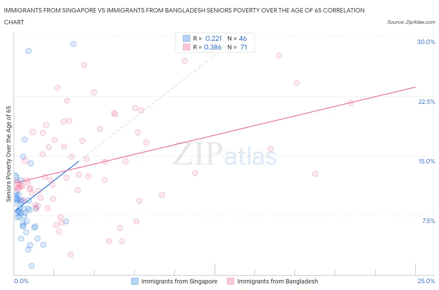Immigrants from Singapore vs Immigrants from Bangladesh Seniors Poverty Over the Age of 65