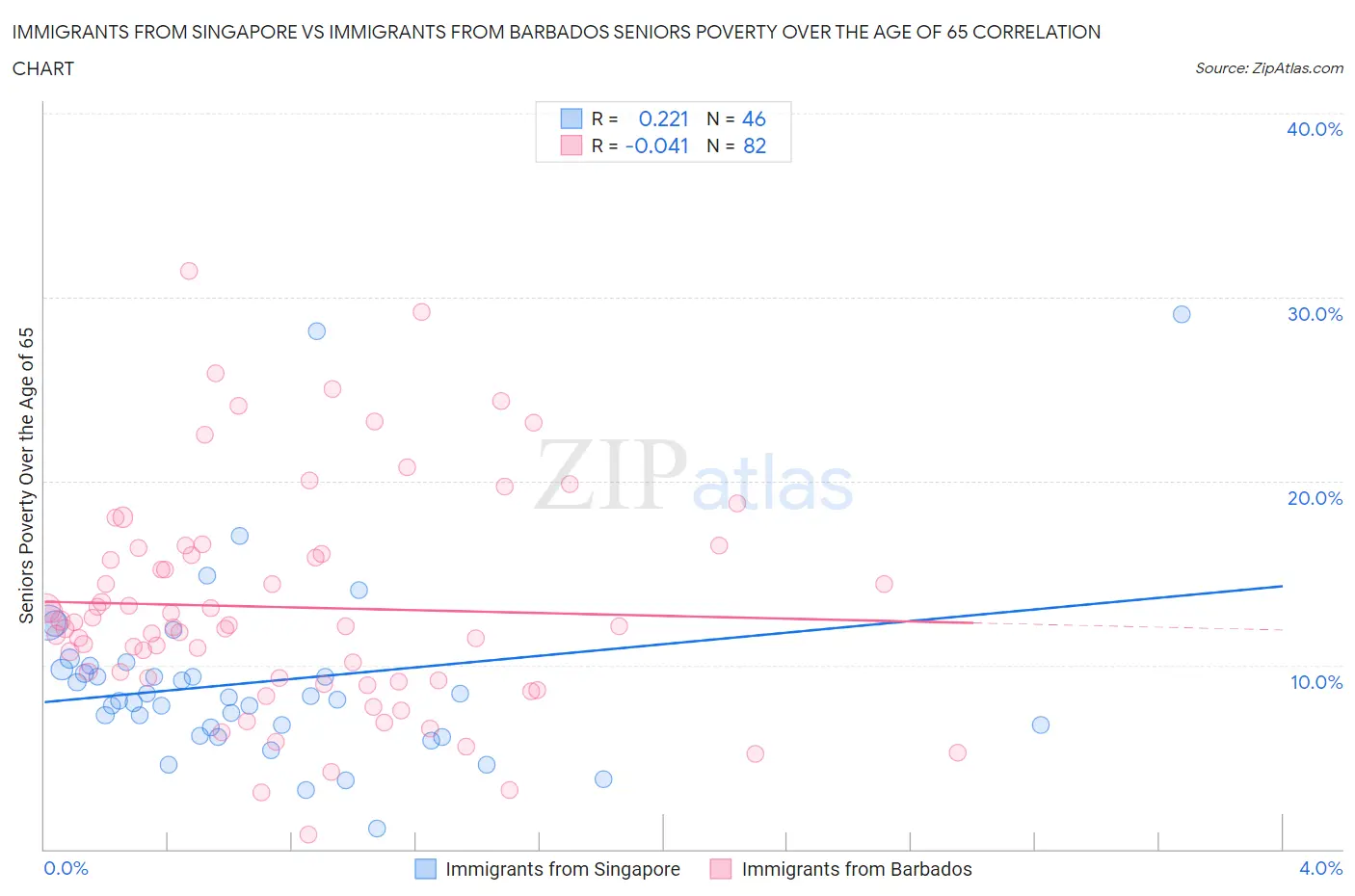 Immigrants from Singapore vs Immigrants from Barbados Seniors Poverty Over the Age of 65