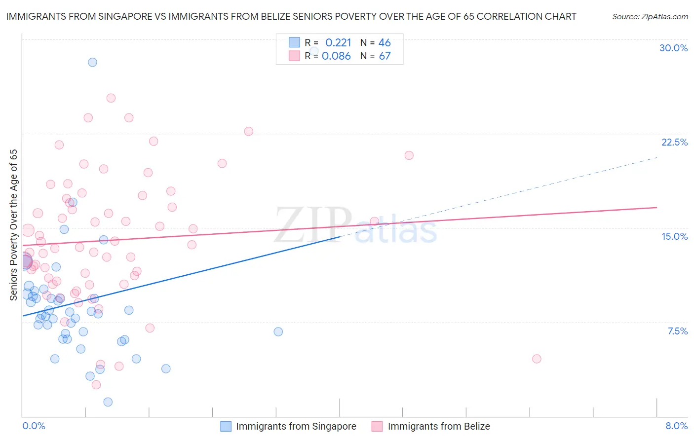 Immigrants from Singapore vs Immigrants from Belize Seniors Poverty Over the Age of 65
