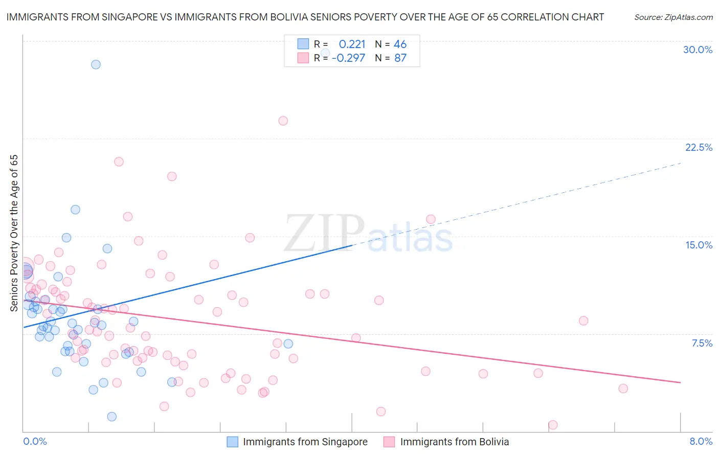 Immigrants from Singapore vs Immigrants from Bolivia Seniors Poverty Over the Age of 65