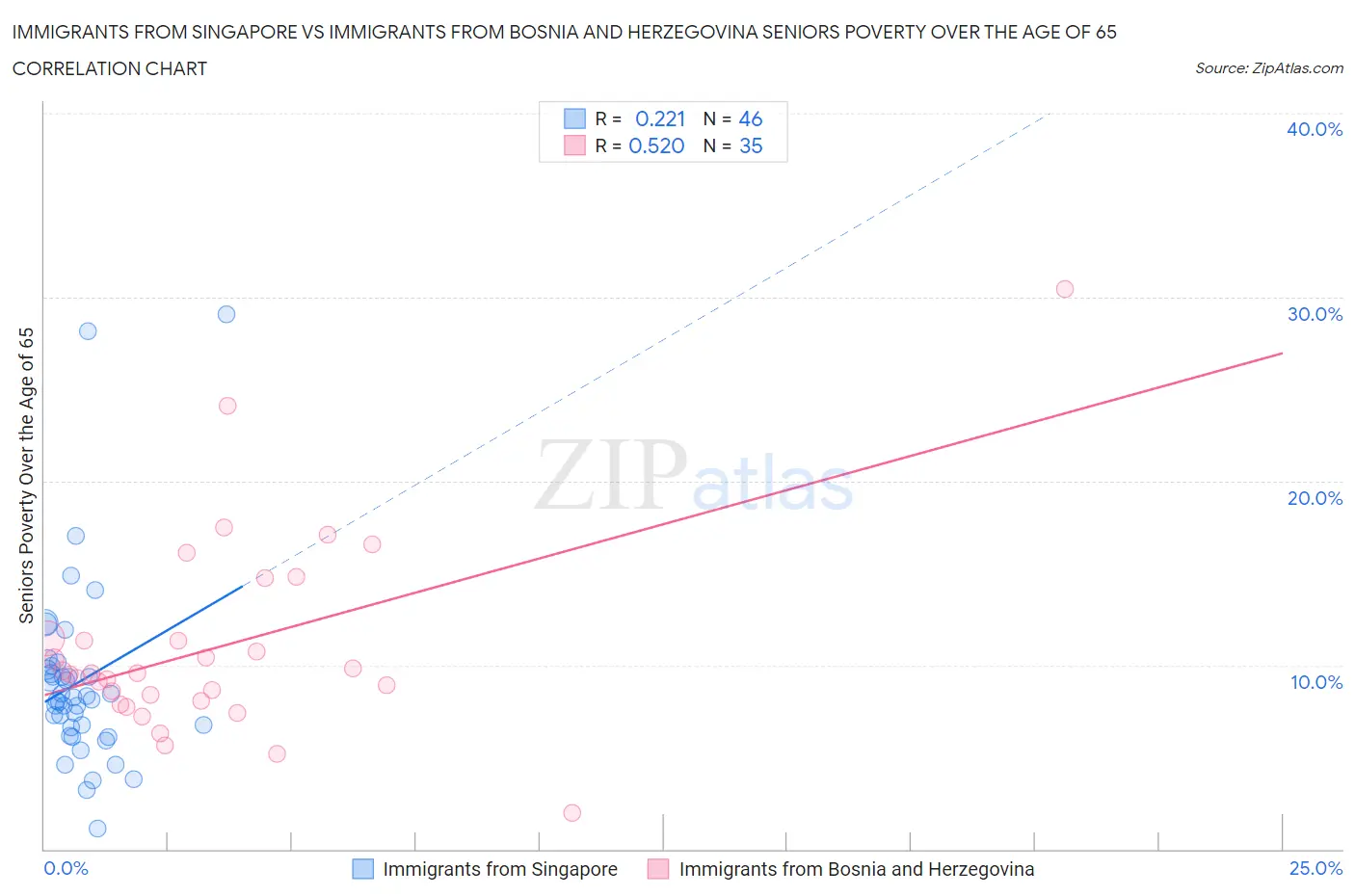Immigrants from Singapore vs Immigrants from Bosnia and Herzegovina Seniors Poverty Over the Age of 65