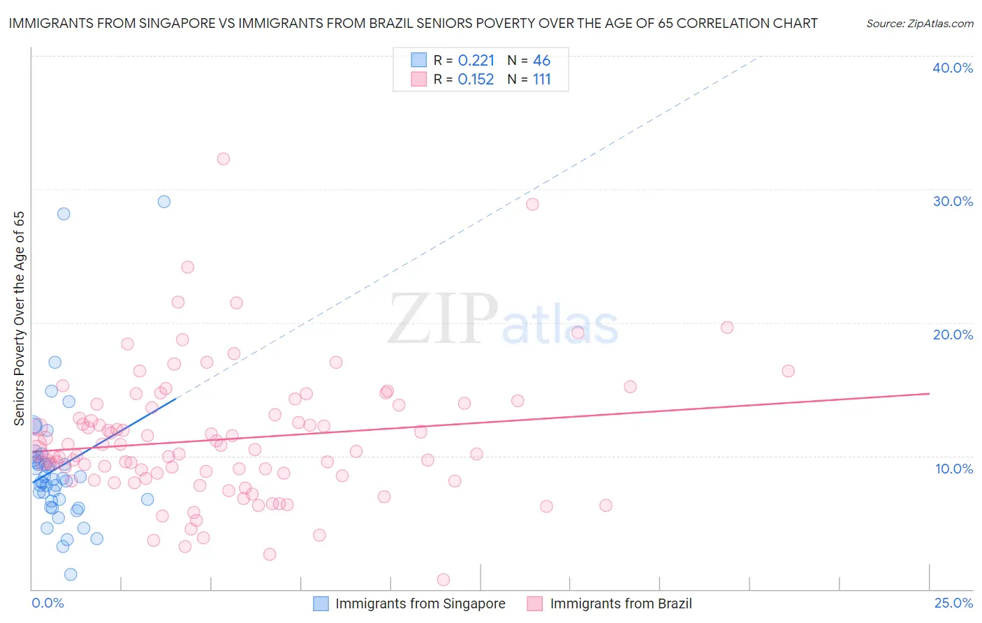 Immigrants from Singapore vs Immigrants from Brazil Seniors Poverty Over the Age of 65