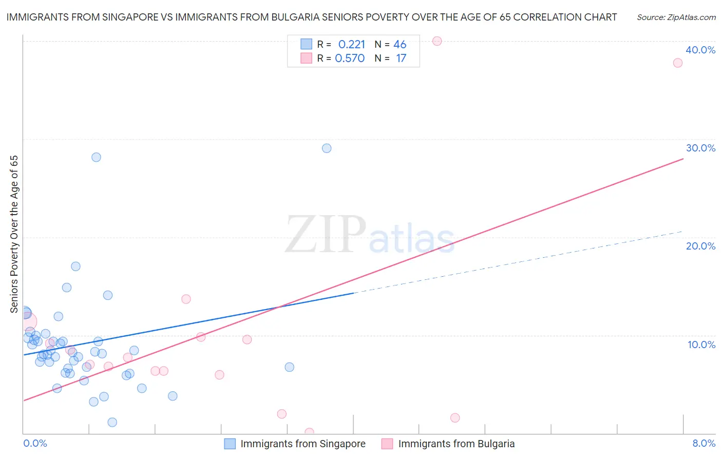 Immigrants from Singapore vs Immigrants from Bulgaria Seniors Poverty Over the Age of 65