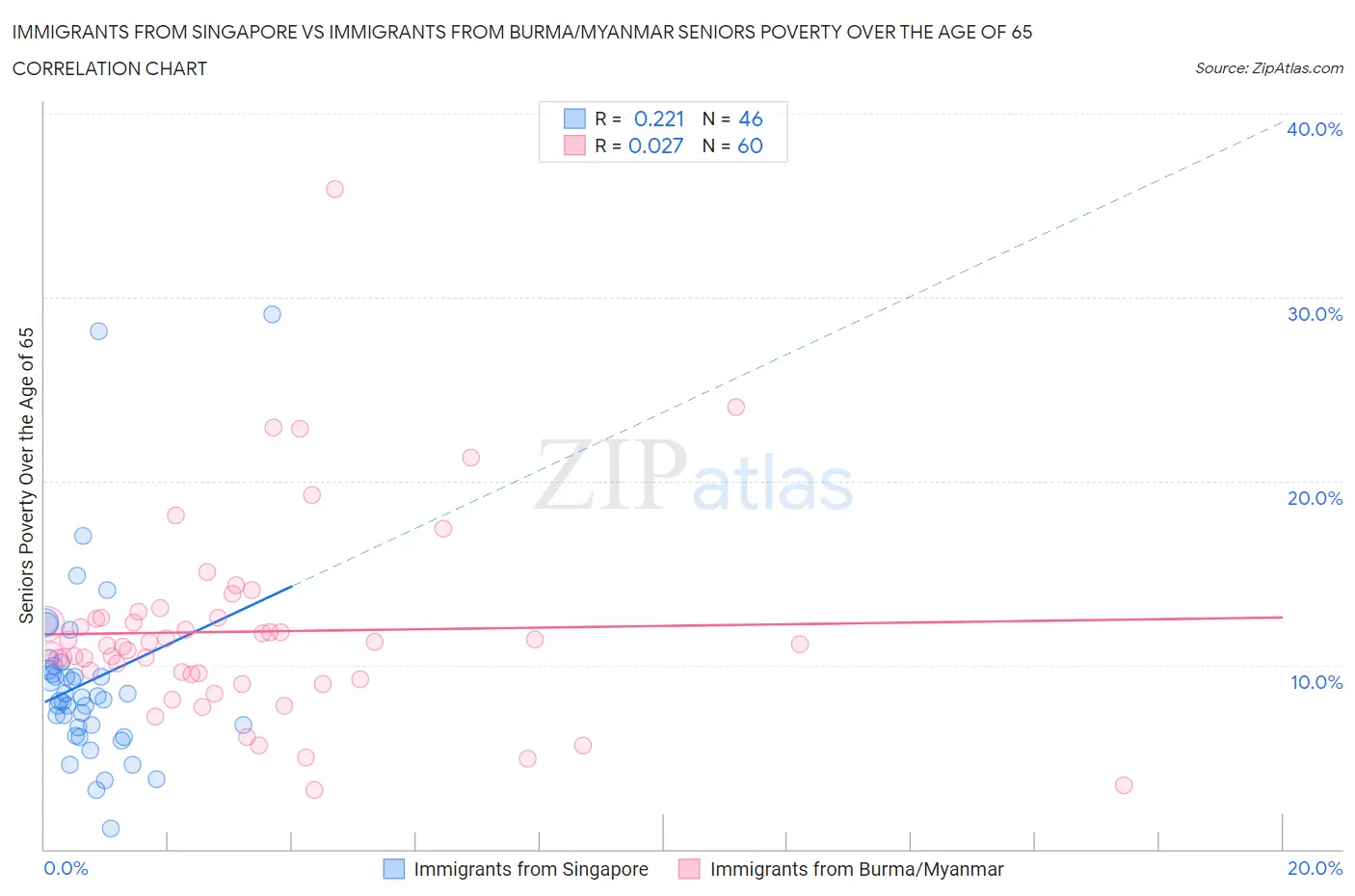 Immigrants from Singapore vs Immigrants from Burma/Myanmar Seniors Poverty Over the Age of 65