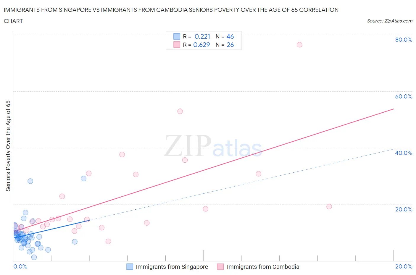 Immigrants from Singapore vs Immigrants from Cambodia Seniors Poverty Over the Age of 65