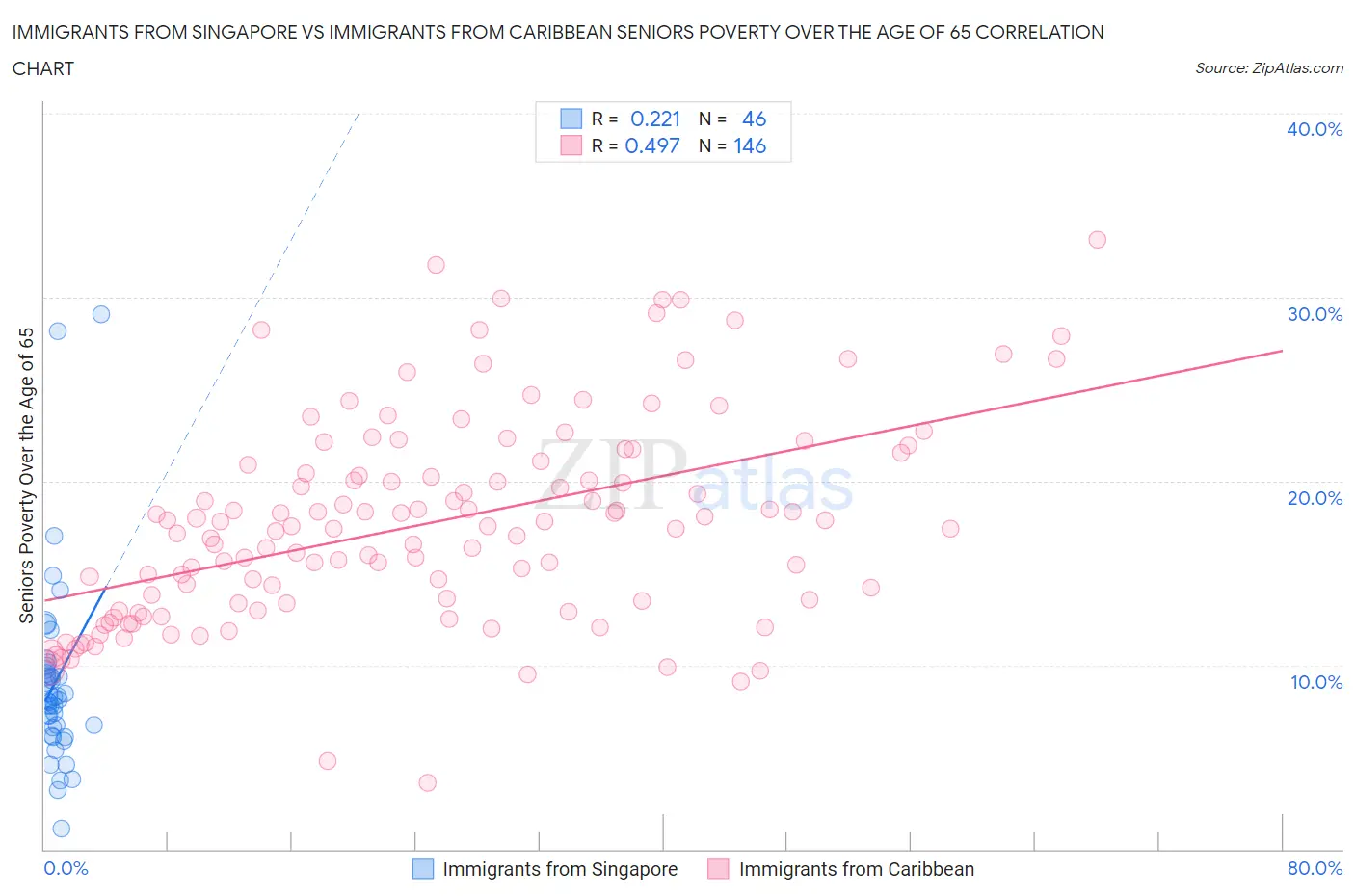 Immigrants from Singapore vs Immigrants from Caribbean Seniors Poverty Over the Age of 65