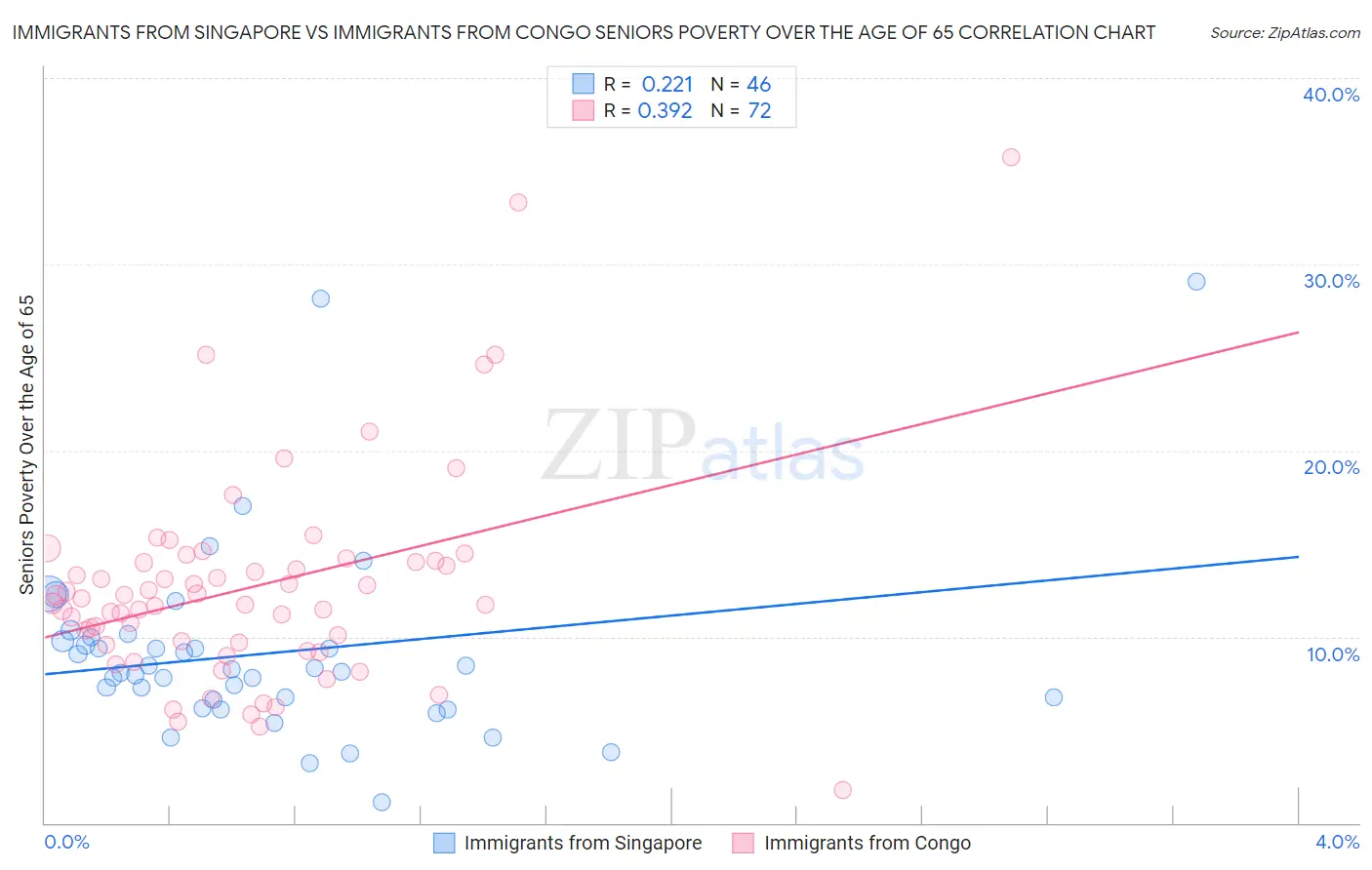 Immigrants from Singapore vs Immigrants from Congo Seniors Poverty Over the Age of 65