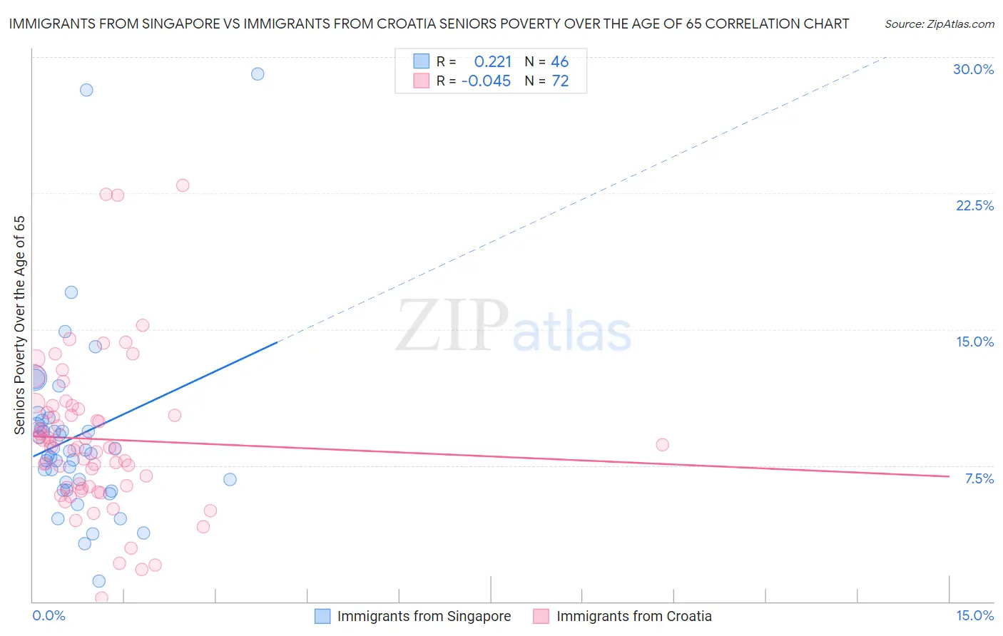 Immigrants from Singapore vs Immigrants from Croatia Seniors Poverty Over the Age of 65
