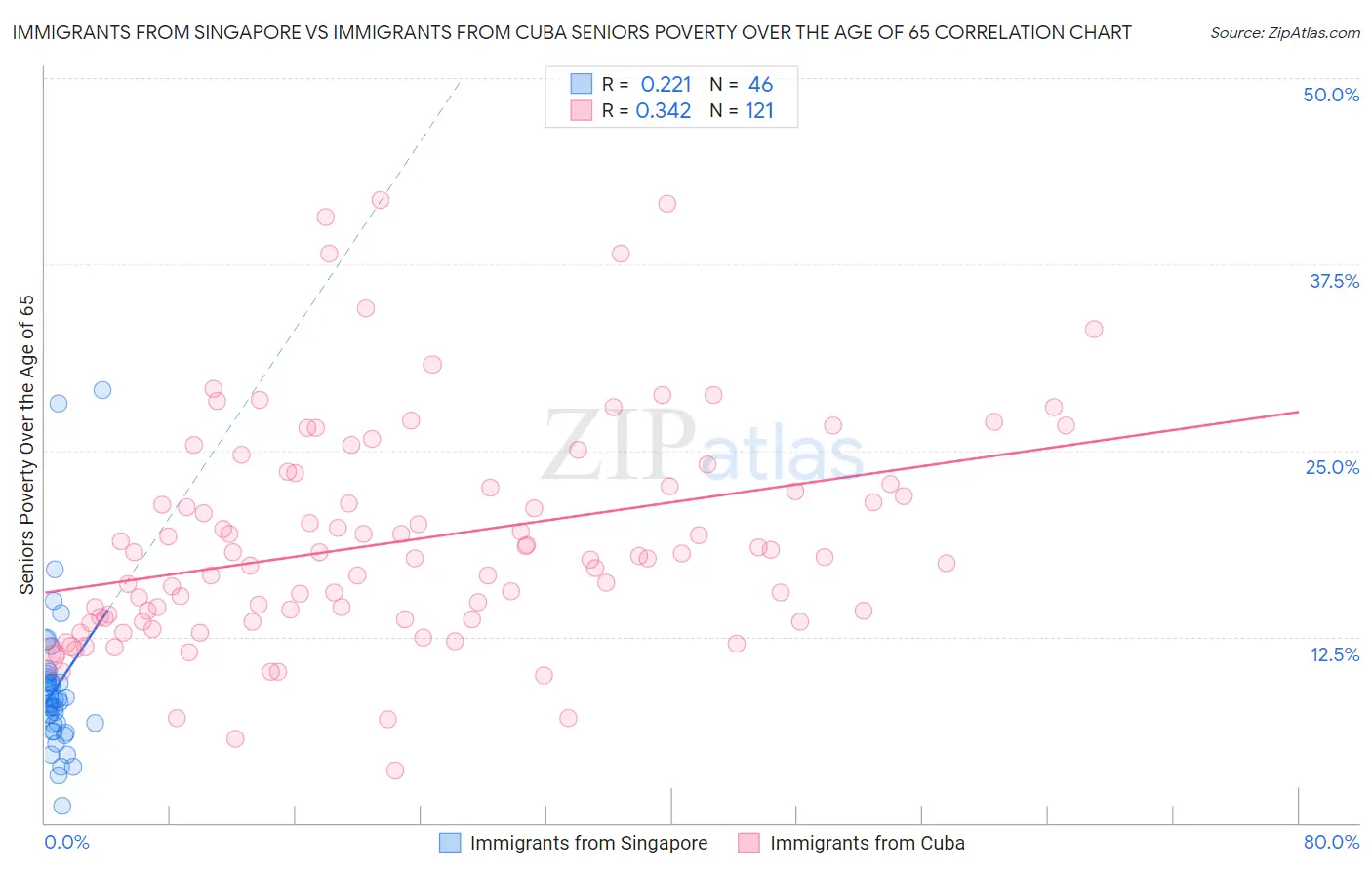 Immigrants from Singapore vs Immigrants from Cuba Seniors Poverty Over the Age of 65