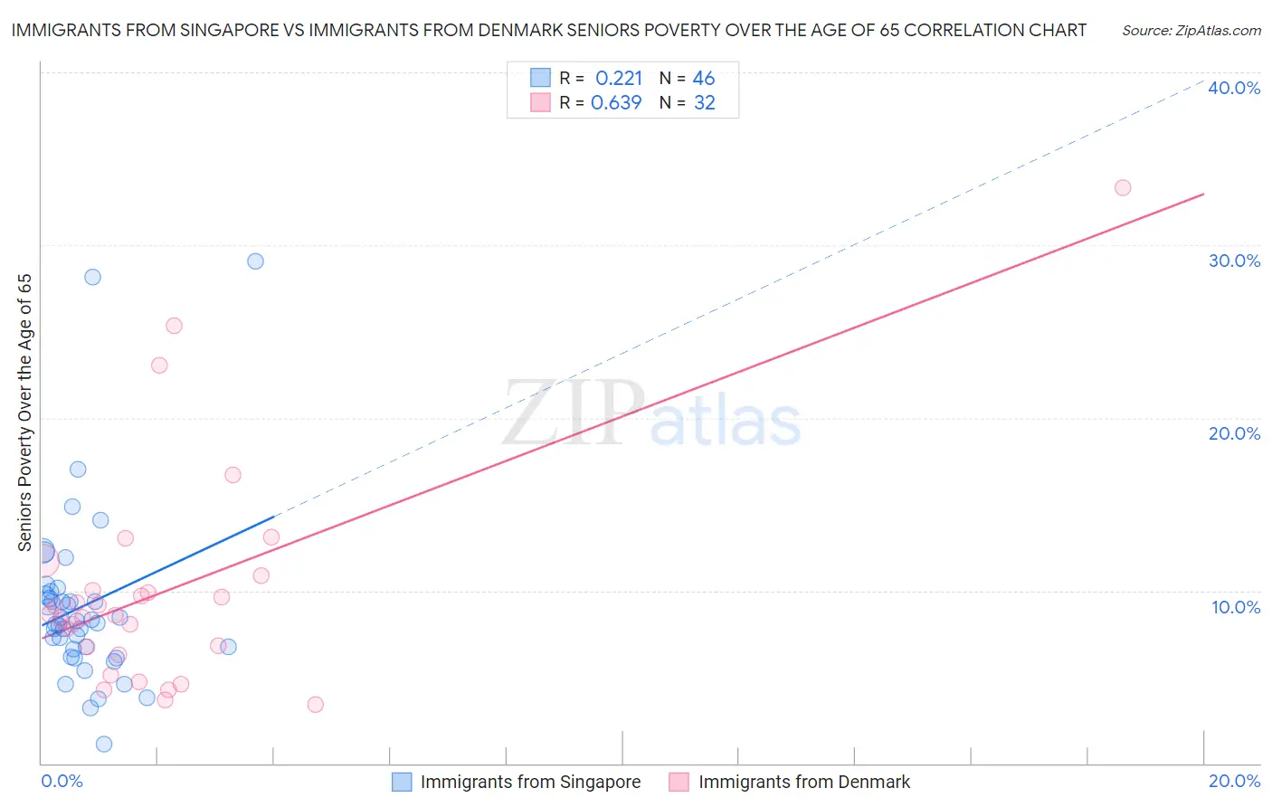 Immigrants from Singapore vs Immigrants from Denmark Seniors Poverty Over the Age of 65