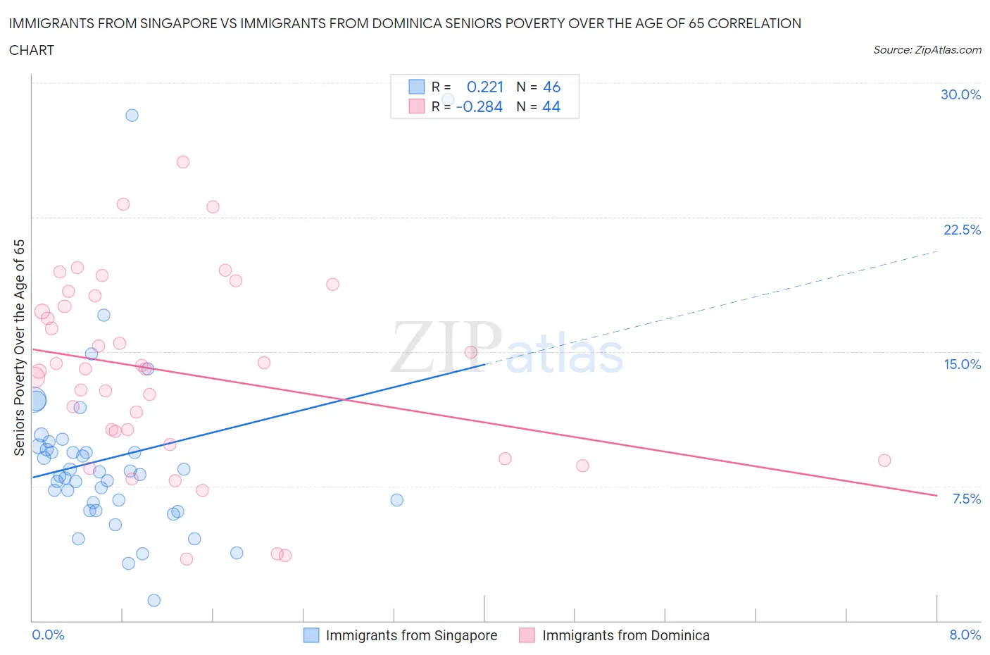 Immigrants from Singapore vs Immigrants from Dominica Seniors Poverty Over the Age of 65