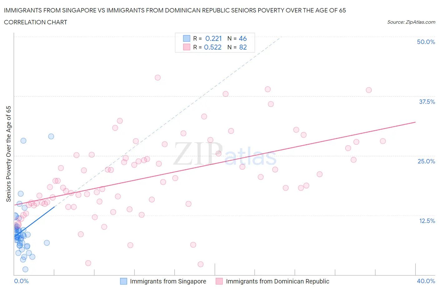 Immigrants from Singapore vs Immigrants from Dominican Republic Seniors Poverty Over the Age of 65