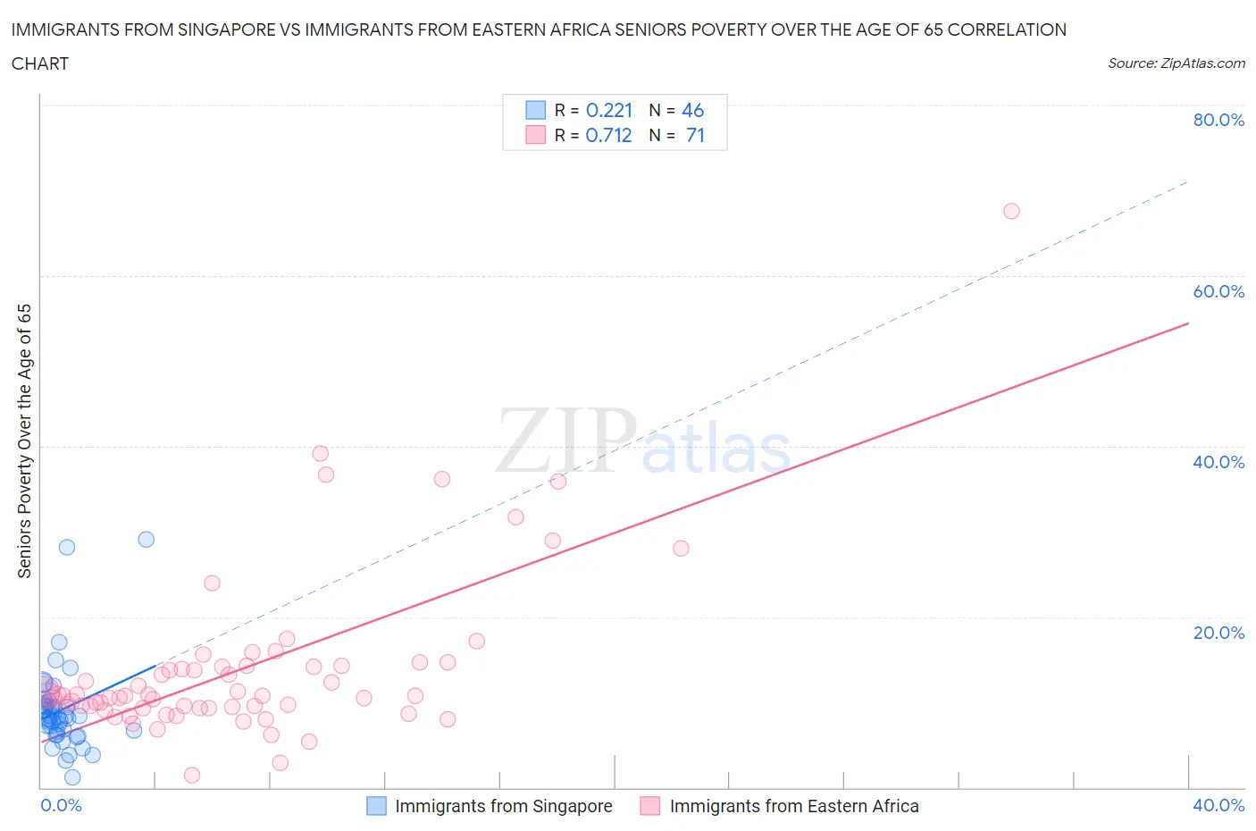 Immigrants from Singapore vs Immigrants from Eastern Africa Seniors Poverty Over the Age of 65