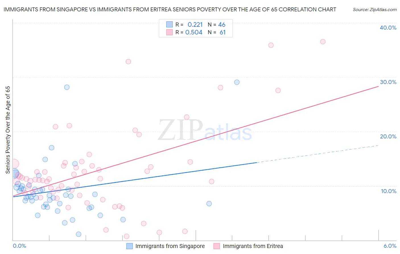 Immigrants from Singapore vs Immigrants from Eritrea Seniors Poverty Over the Age of 65