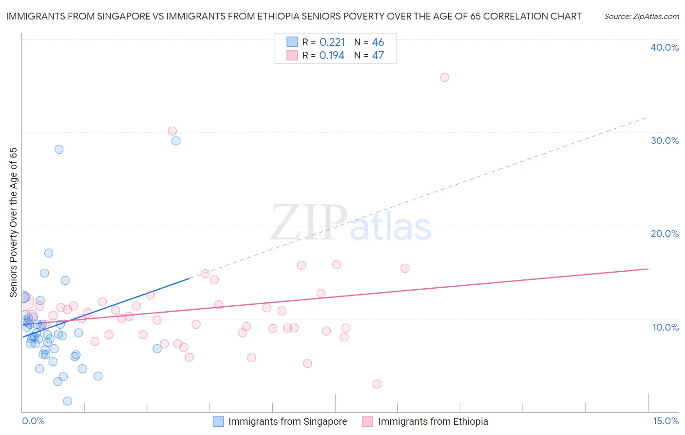 Immigrants from Singapore vs Immigrants from Ethiopia Seniors Poverty Over the Age of 65