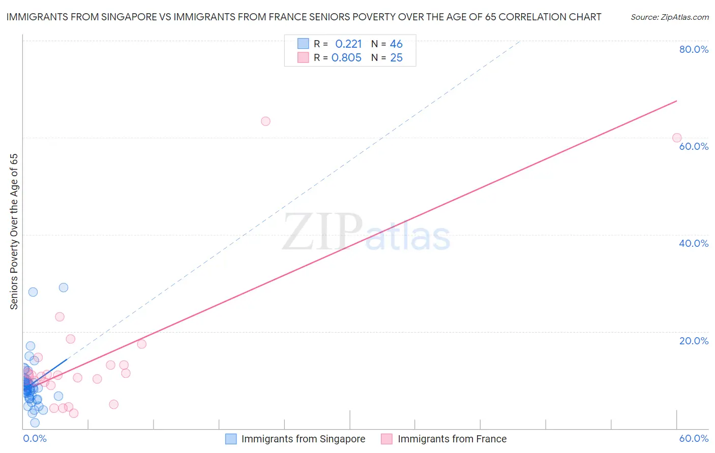 Immigrants from Singapore vs Immigrants from France Seniors Poverty Over the Age of 65