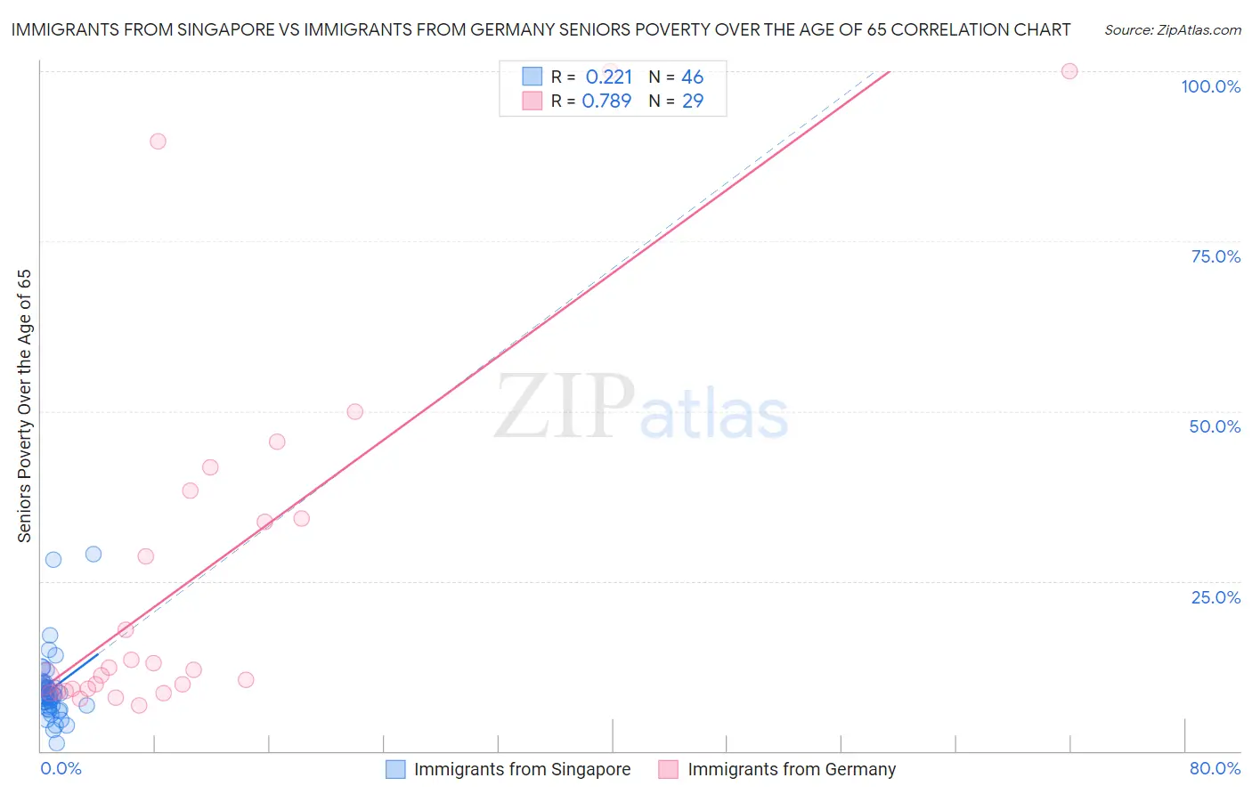 Immigrants from Singapore vs Immigrants from Germany Seniors Poverty Over the Age of 65