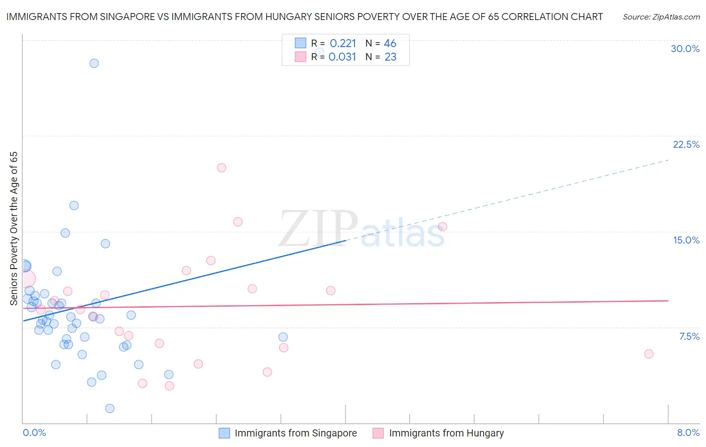 Immigrants from Singapore vs Immigrants from Hungary Seniors Poverty Over the Age of 65