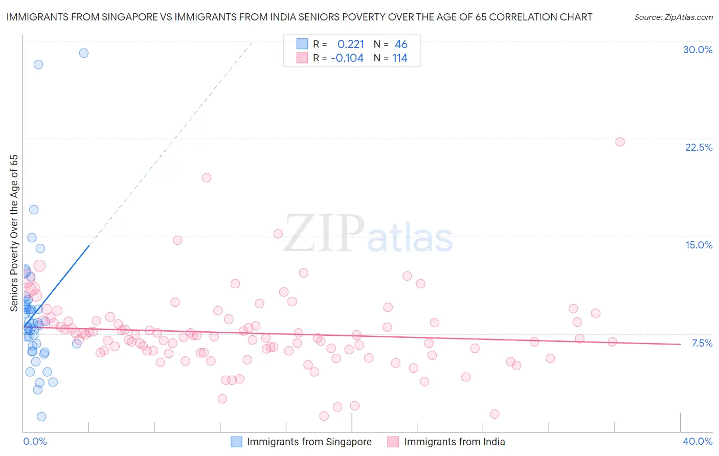 Immigrants from Singapore vs Immigrants from India Seniors Poverty Over the Age of 65