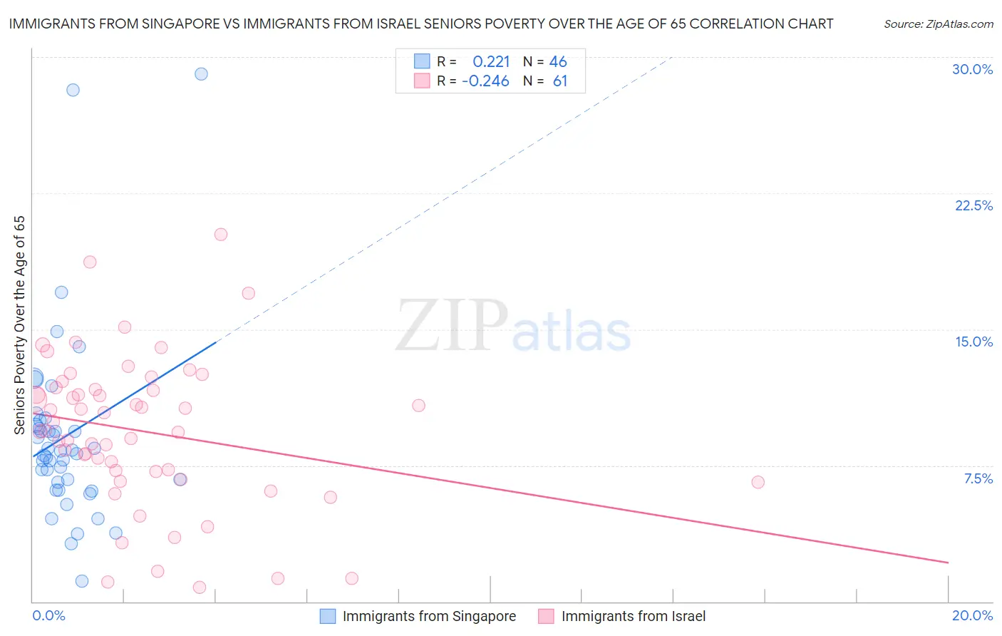Immigrants from Singapore vs Immigrants from Israel Seniors Poverty Over the Age of 65