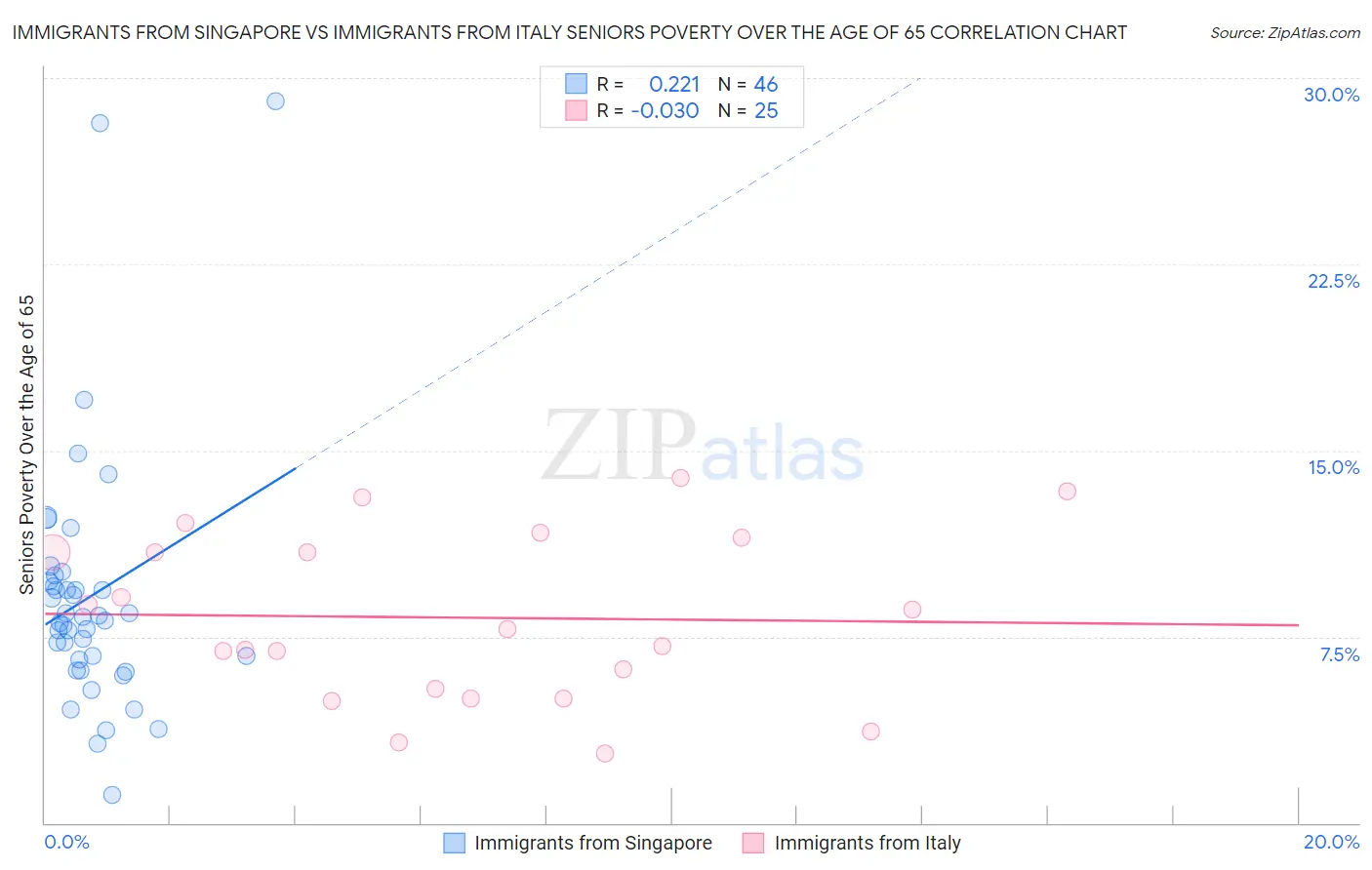 Immigrants from Singapore vs Immigrants from Italy Seniors Poverty Over the Age of 65