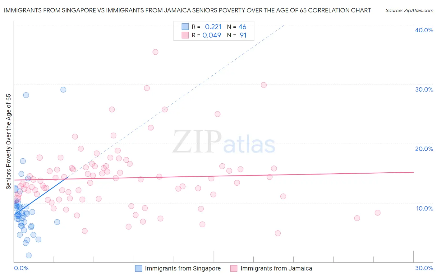 Immigrants from Singapore vs Immigrants from Jamaica Seniors Poverty Over the Age of 65