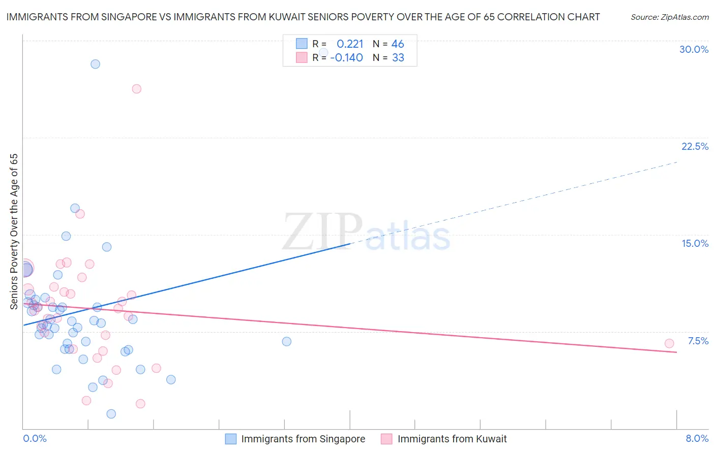 Immigrants from Singapore vs Immigrants from Kuwait Seniors Poverty Over the Age of 65