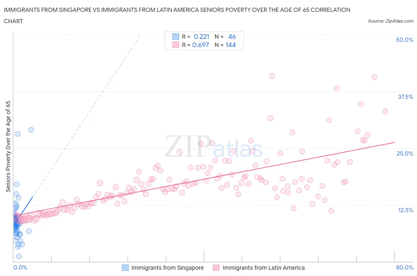 Immigrants from Singapore vs Immigrants from Latin America Seniors Poverty Over the Age of 65