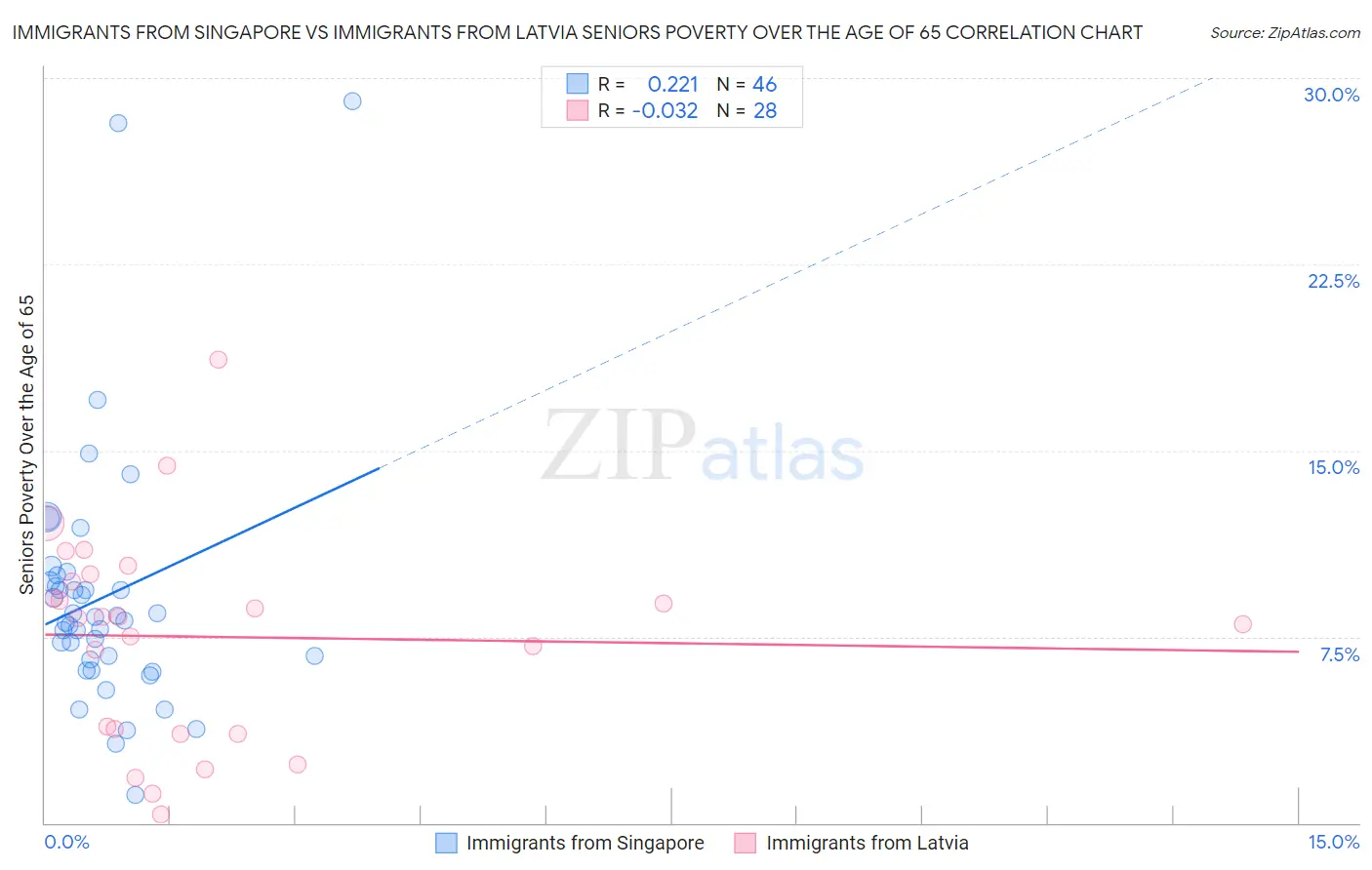 Immigrants from Singapore vs Immigrants from Latvia Seniors Poverty Over the Age of 65