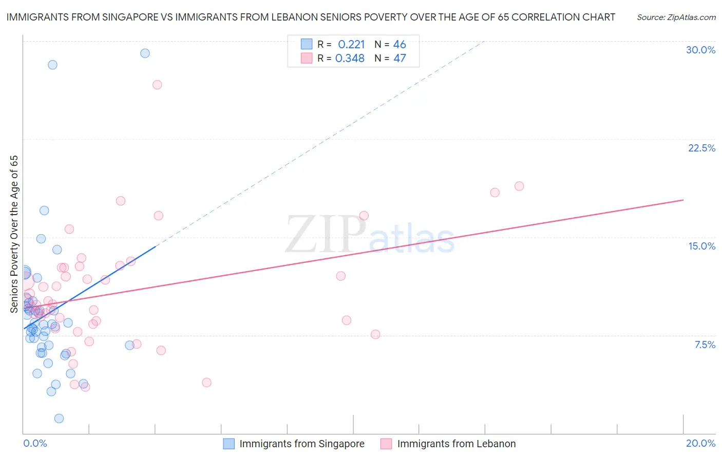 Immigrants from Singapore vs Immigrants from Lebanon Seniors Poverty Over the Age of 65