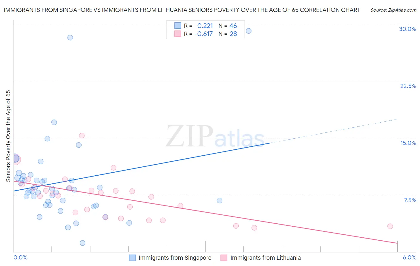 Immigrants from Singapore vs Immigrants from Lithuania Seniors Poverty Over the Age of 65