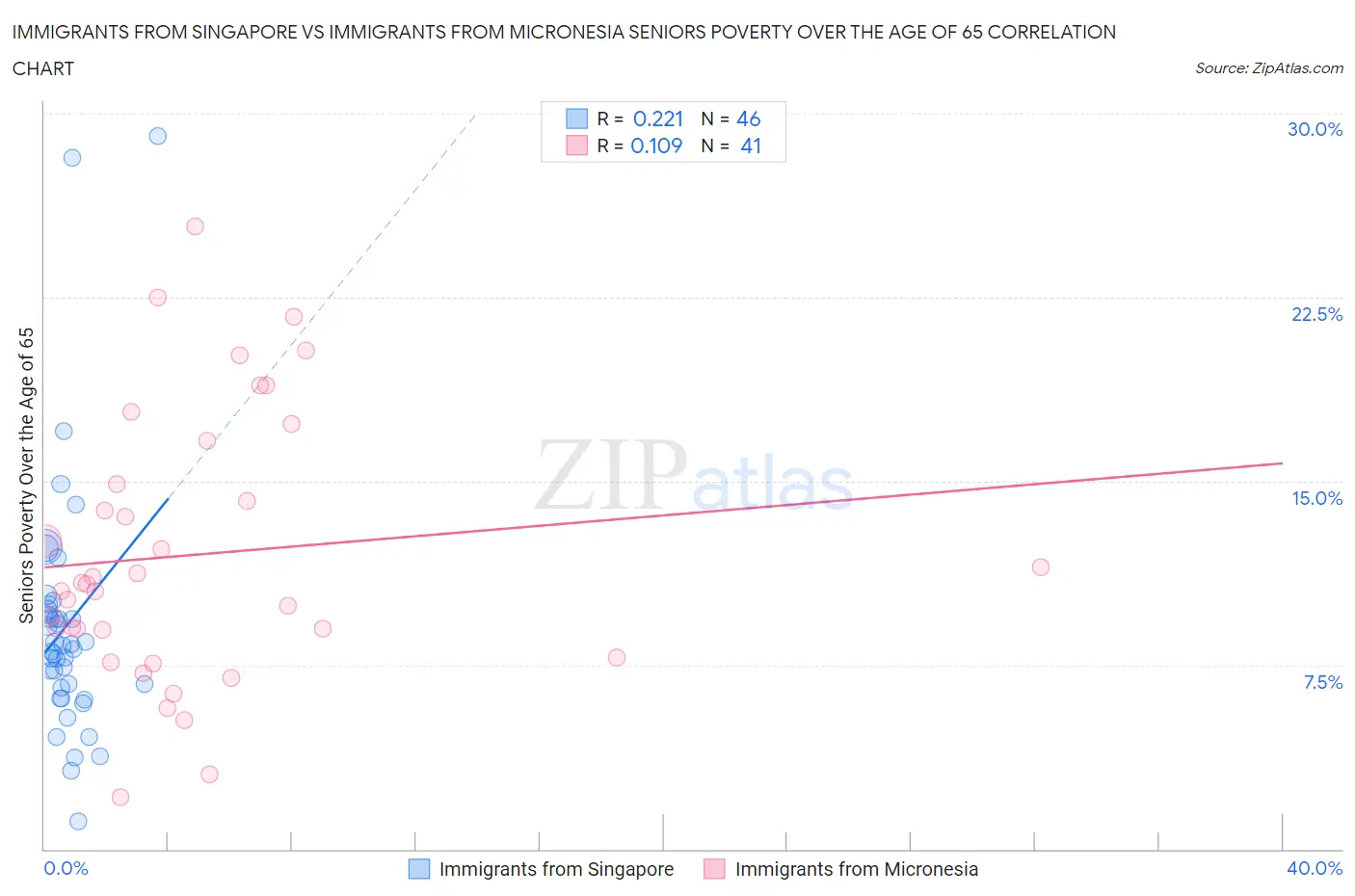 Immigrants from Singapore vs Immigrants from Micronesia Seniors Poverty Over the Age of 65