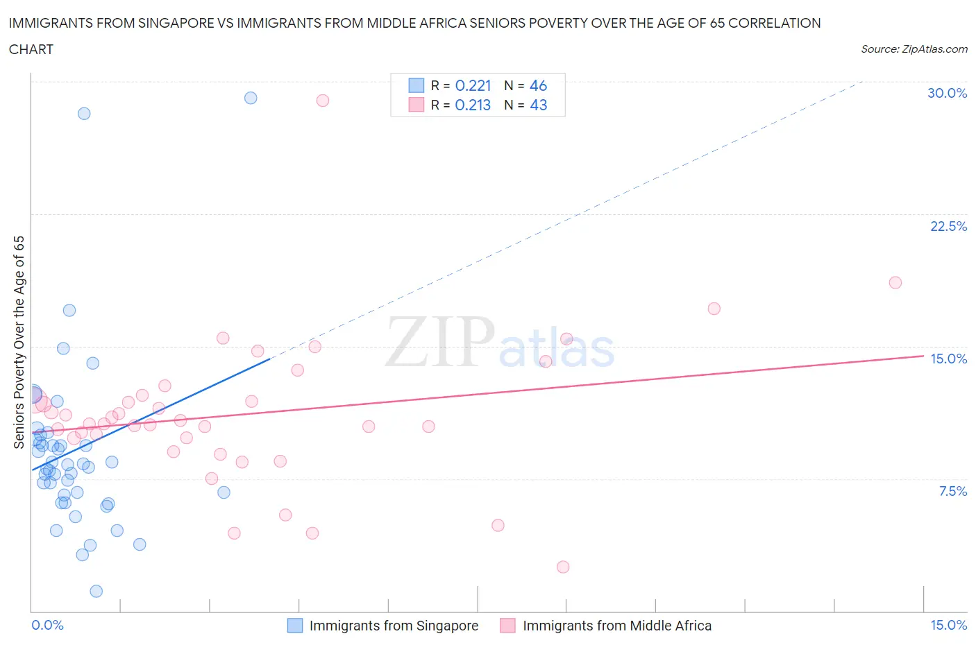 Immigrants from Singapore vs Immigrants from Middle Africa Seniors Poverty Over the Age of 65