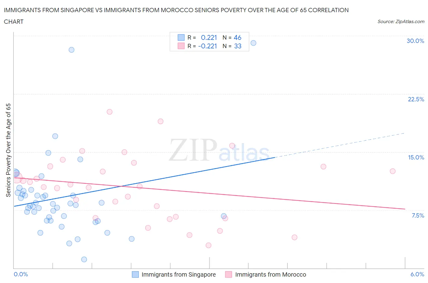 Immigrants from Singapore vs Immigrants from Morocco Seniors Poverty Over the Age of 65