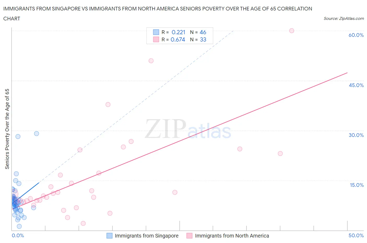 Immigrants from Singapore vs Immigrants from North America Seniors Poverty Over the Age of 65
