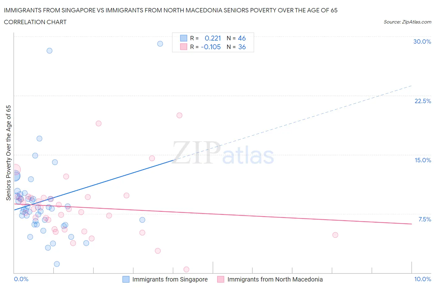 Immigrants from Singapore vs Immigrants from North Macedonia Seniors Poverty Over the Age of 65