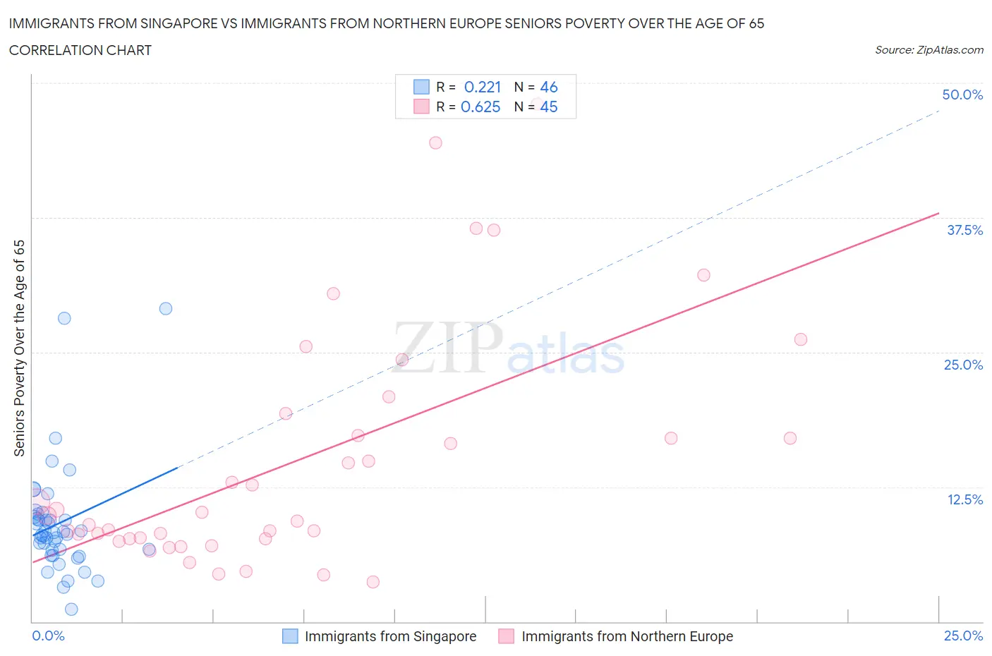 Immigrants from Singapore vs Immigrants from Northern Europe Seniors Poverty Over the Age of 65