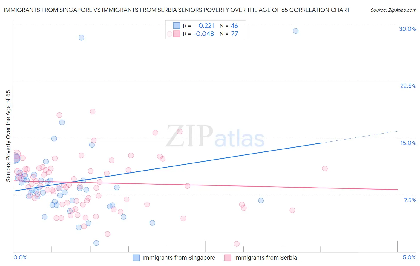 Immigrants from Singapore vs Immigrants from Serbia Seniors Poverty Over the Age of 65