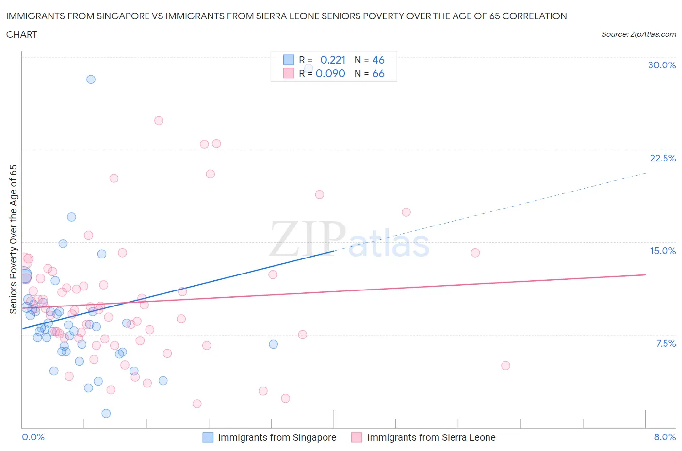 Immigrants from Singapore vs Immigrants from Sierra Leone Seniors Poverty Over the Age of 65