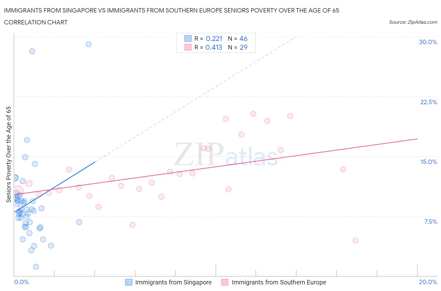 Immigrants from Singapore vs Immigrants from Southern Europe Seniors Poverty Over the Age of 65
