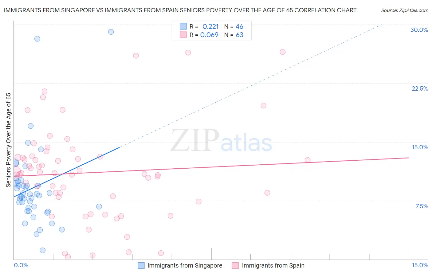 Immigrants from Singapore vs Immigrants from Spain Seniors Poverty Over the Age of 65