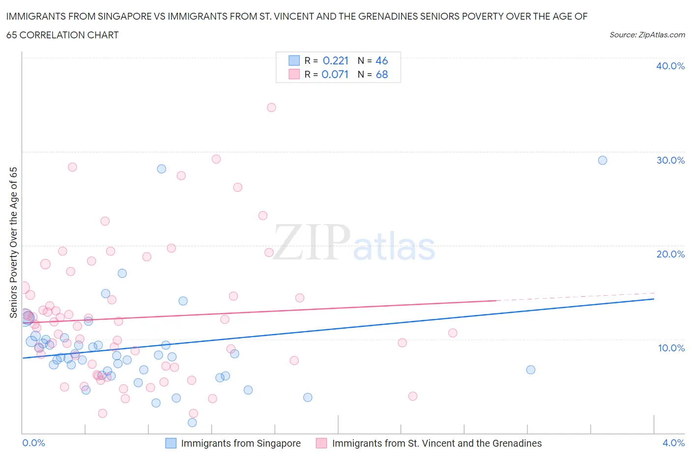 Immigrants from Singapore vs Immigrants from St. Vincent and the Grenadines Seniors Poverty Over the Age of 65