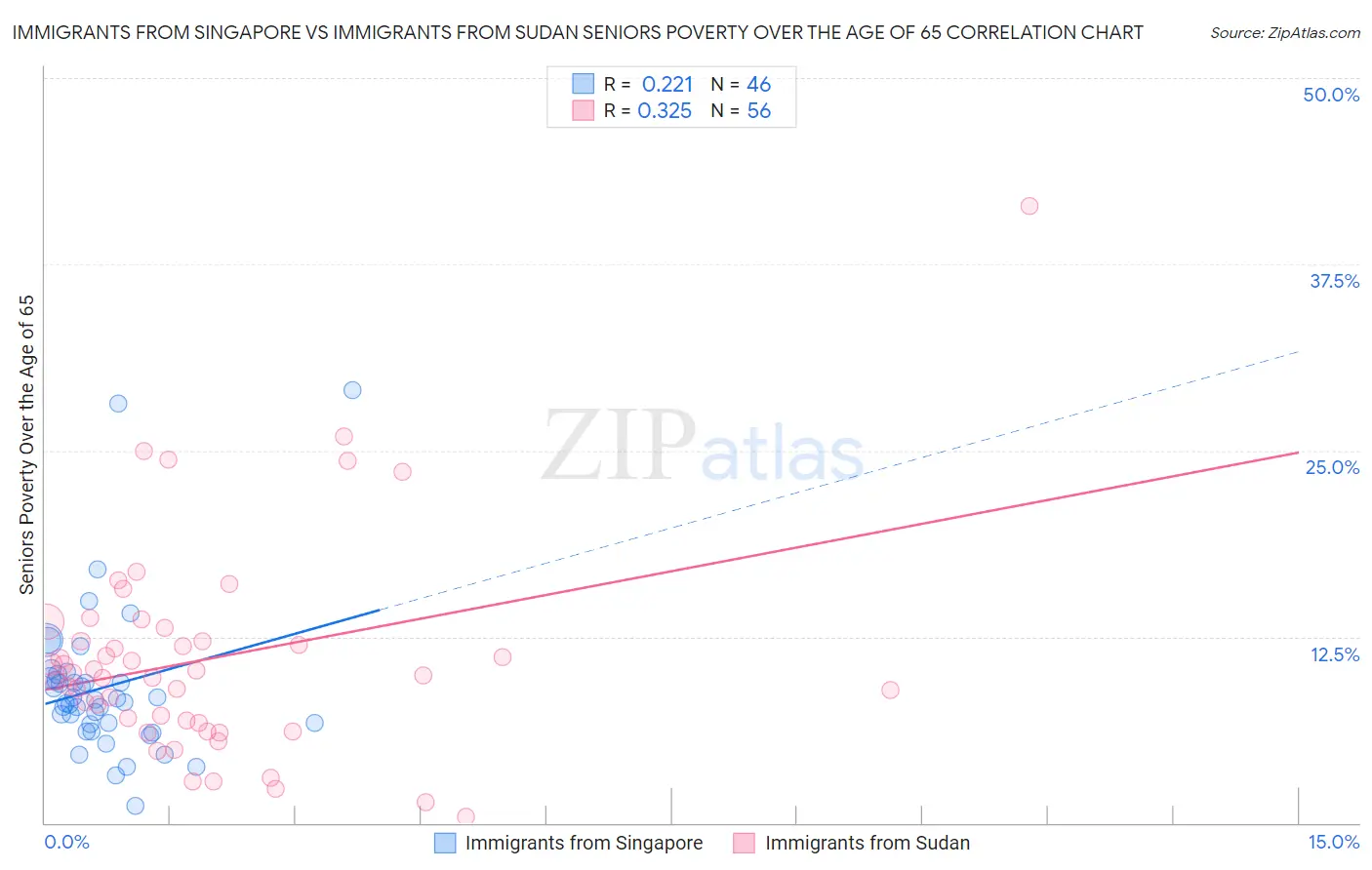 Immigrants from Singapore vs Immigrants from Sudan Seniors Poverty Over the Age of 65
