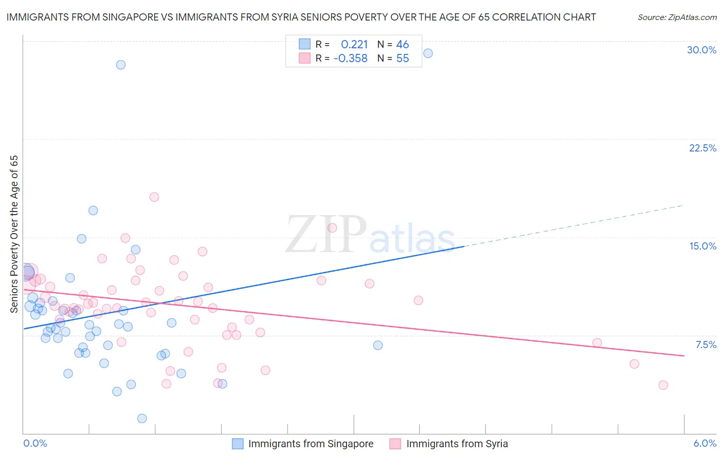 Immigrants from Singapore vs Immigrants from Syria Seniors Poverty Over the Age of 65