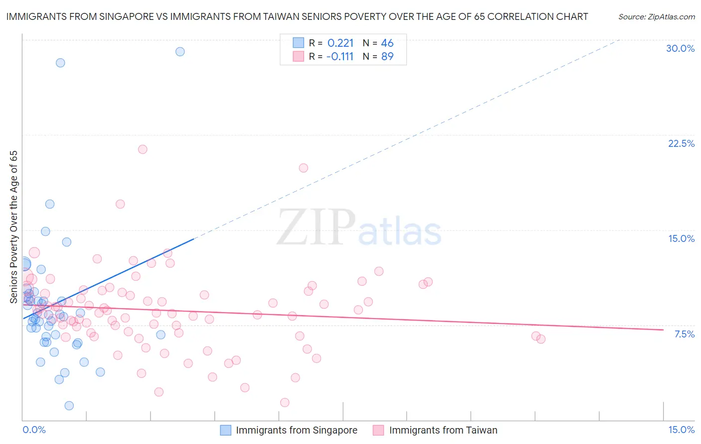 Immigrants from Singapore vs Immigrants from Taiwan Seniors Poverty Over the Age of 65