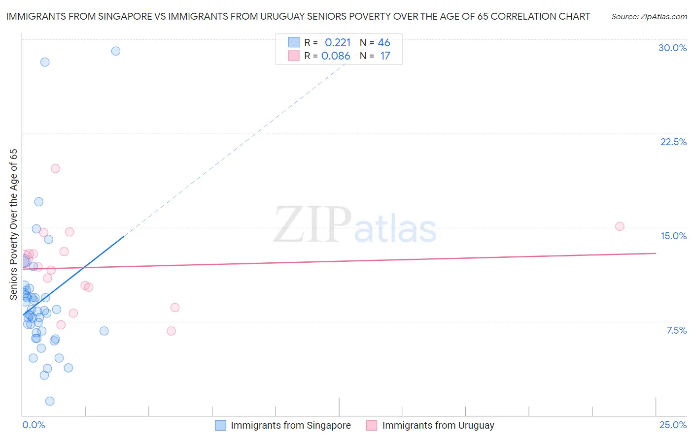 Immigrants from Singapore vs Immigrants from Uruguay Seniors Poverty Over the Age of 65