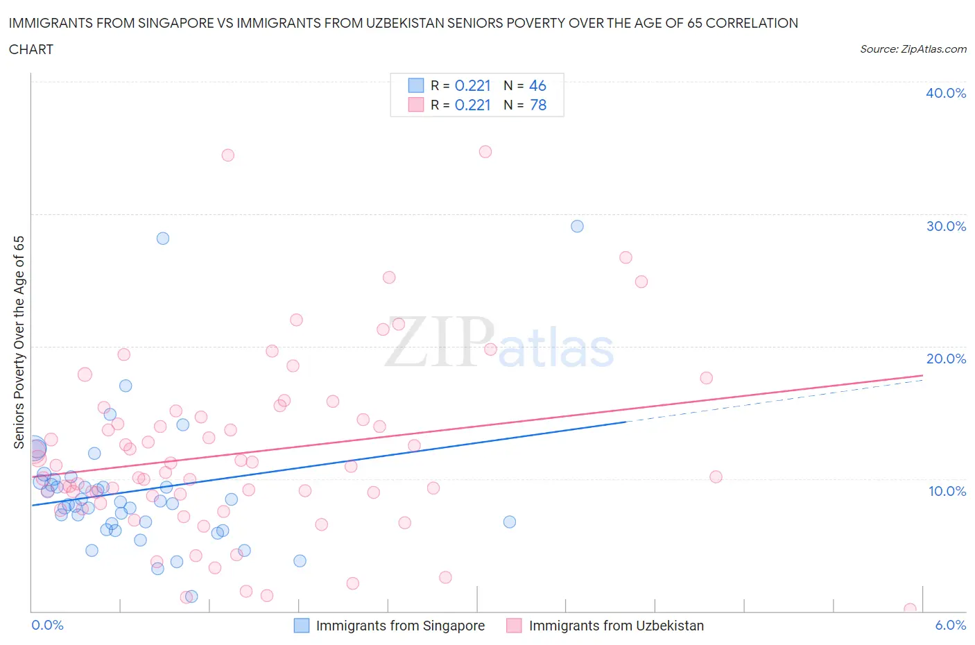 Immigrants from Singapore vs Immigrants from Uzbekistan Seniors Poverty Over the Age of 65