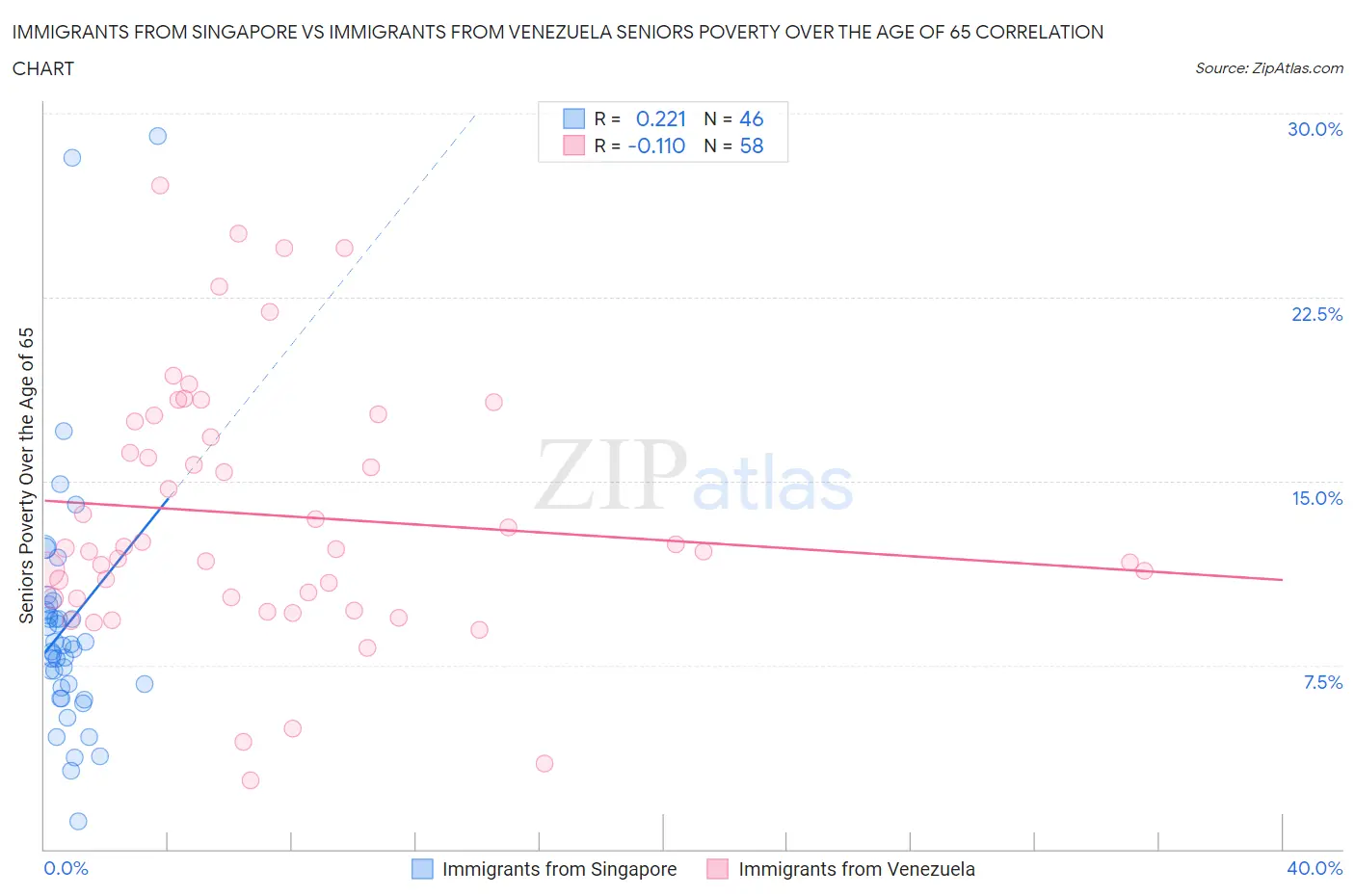 Immigrants from Singapore vs Immigrants from Venezuela Seniors Poverty Over the Age of 65