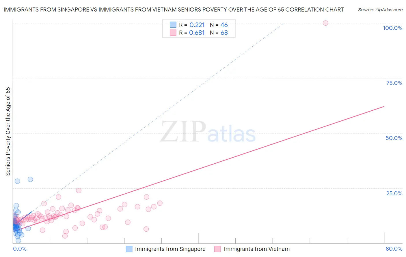 Immigrants from Singapore vs Immigrants from Vietnam Seniors Poverty Over the Age of 65
