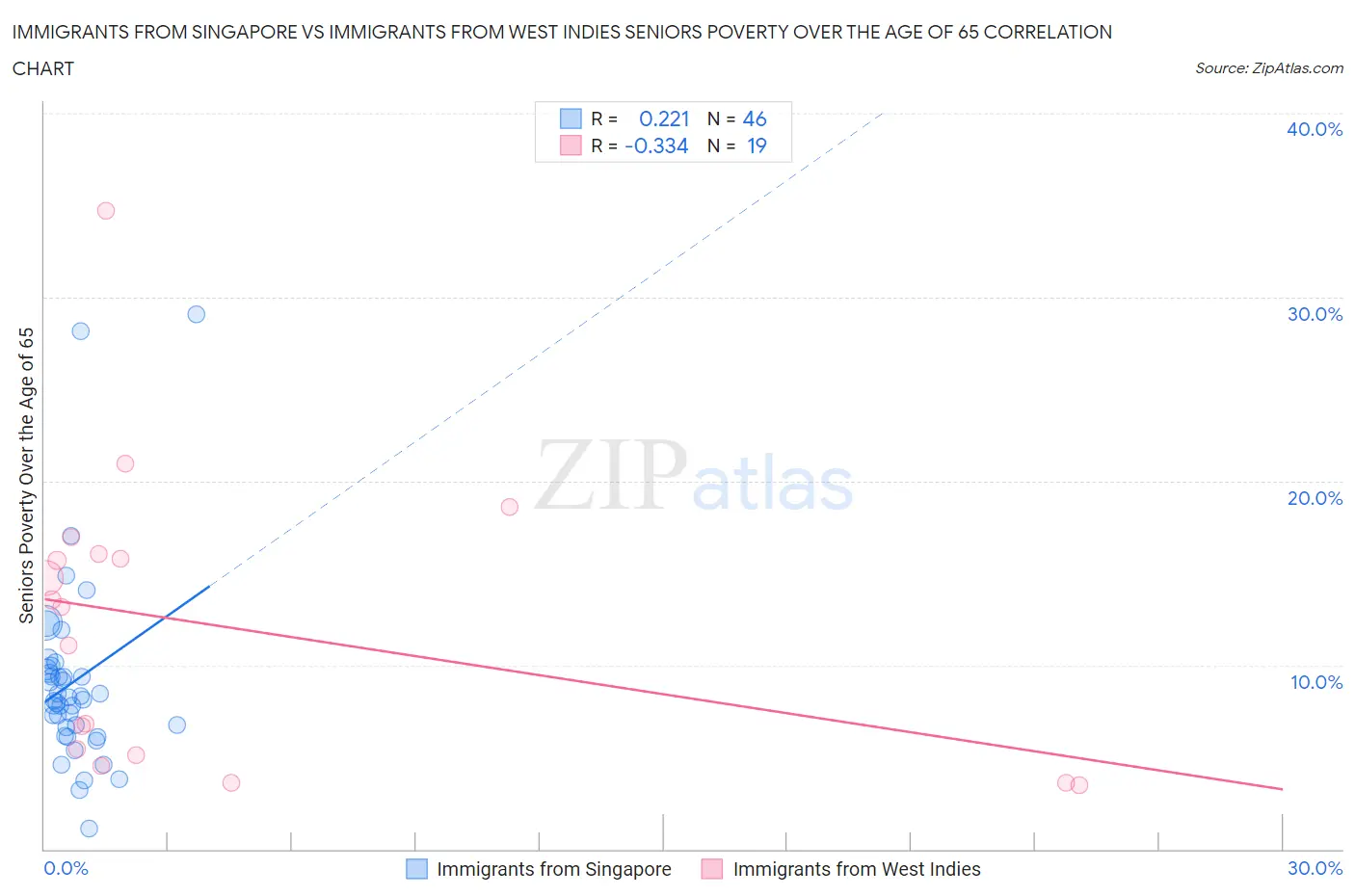Immigrants from Singapore vs Immigrants from West Indies Seniors Poverty Over the Age of 65
